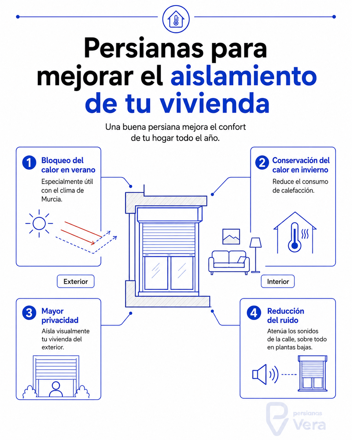 Infografía: cómo las persianas mejoran el aislamiento del hogar